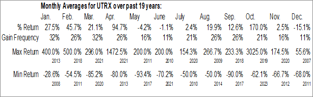 Monthly Unitronix Corp. (OTCMKT:UTRX) Data Monthly Seasonal Unitronix Corp. (OTCMKT:UTRX)