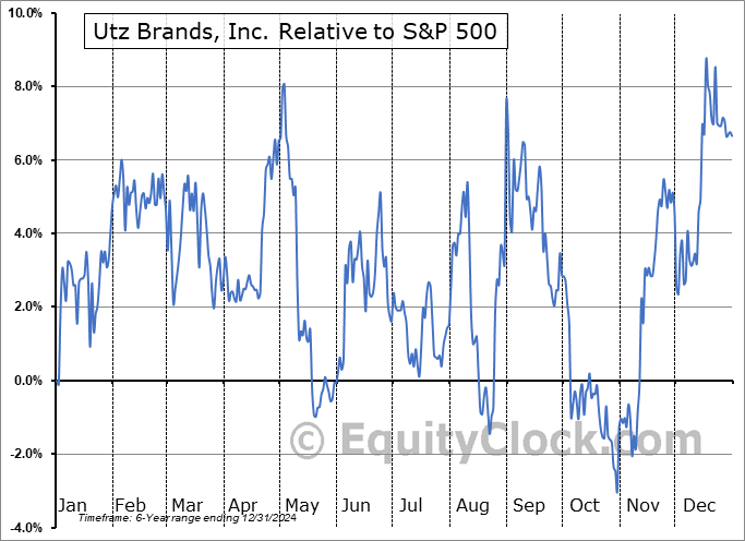 UTZ Relative to the S&P 500 UTZ Relative to the S&P 500