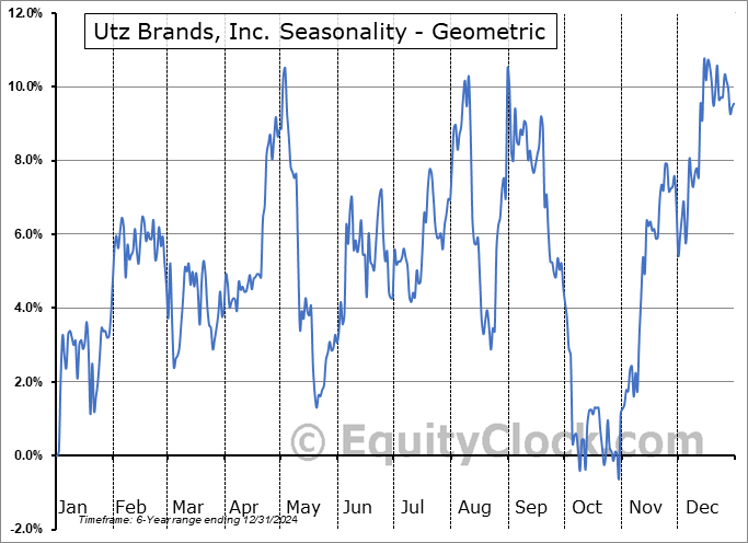 Utz Brands, Inc. (NYSE:UTZ) Geometric Average Seasonal Chart Utz Brands, Inc. (NYSE:UTZ) Seasonality