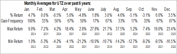 Monthly Utz Brands, Inc. (NYSE:UTZ) Data Monthly Seasonal Utz Brands, Inc. (NYSE:UTZ)