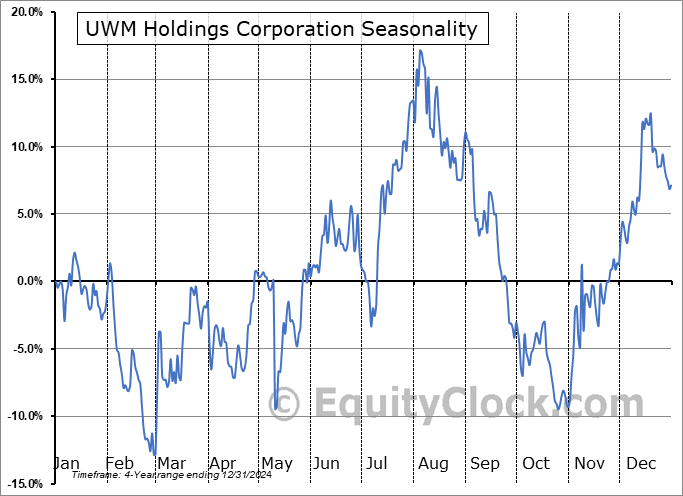 UWM Holdings Corporation (NYSE:UWMC) Arithmetic Average Seasonal Chart UWM Holdings Corporation (NYSE:UWMC) Seasonality