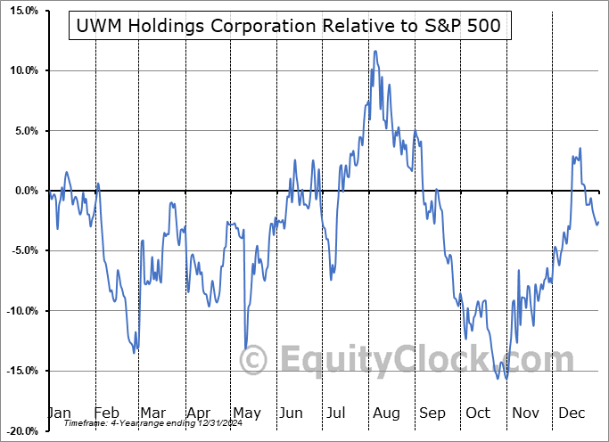 UWMC Relative to the S&P 500 UWMC Relative to the S&P 500