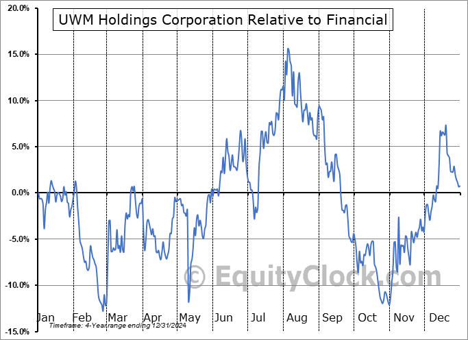 UWMC Relative to the Sector UWMC Relative to the Sector