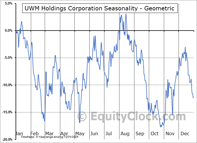 UWM Holdings Corporation (NYSE:UWMC) Geometric Average Seasonal Chart UWM Holdings Corporation (NYSE:UWMC) Seasonality