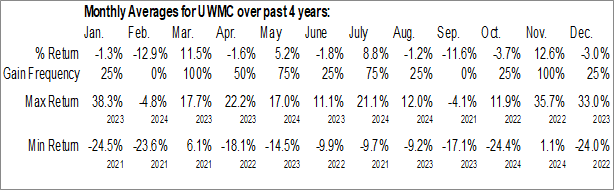 Monthly UWM Holdings Corporation (NYSE:UWMC) Data Monthly Seasonal UWM Holdings Corporation (NYSE:UWMC)