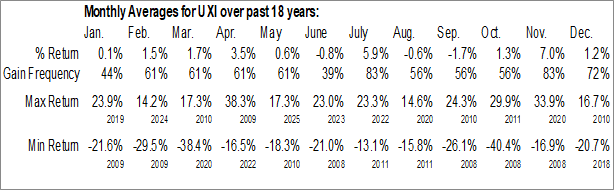 Monthly ProShares Ultra Industrials (NYSE:UXI) Data Monthly Seasonal ProShares Ultra Industrials (NYSE:UXI)