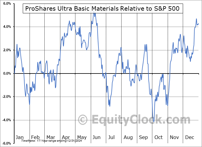 UYM Relative to the S&P 500 UYM Relative to the S&P 500