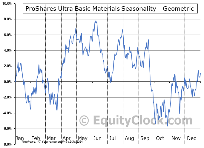 ProShares Ultra Basic Materials (NYSE:UYM) Geometric Average Seasonal Chart ProShares Ultra Basic Materials (NYSE:UYM) Seasonality