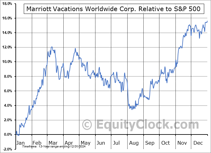 VAC Relative to the S&P 500 VAC Relative to the S&P 500