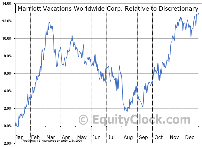 VAC Relative to the Sector VAC Relative to the Sector