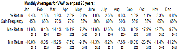 Monthly Vanguard Materials ETF (NYSE:VAW) Data Monthly Seasonal Vanguard Materials ETF (NYSE:VAW)