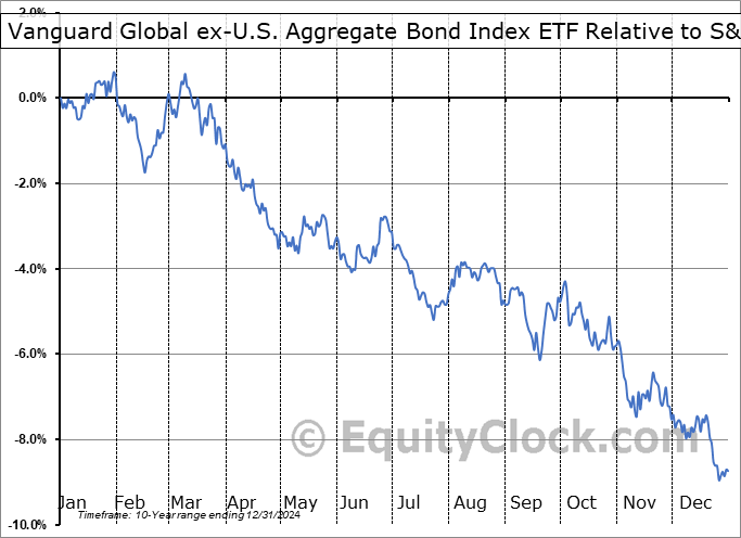 VBG.NE Relative to the S&P 500 VBG.NE Relative to the S&P 500
