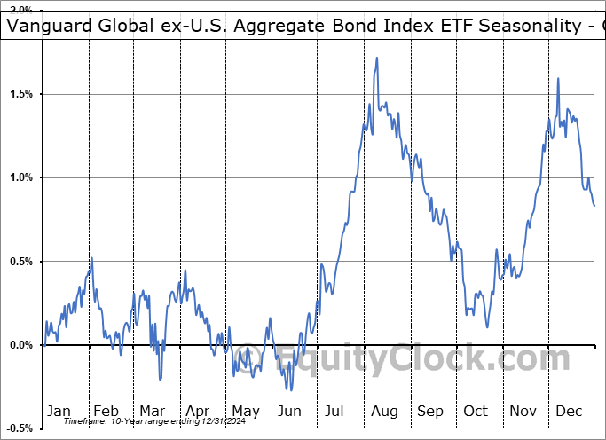 Vanguard Global ex-U.S. Aggregate Bond Index ETF (CAD-hedged) (NEO:VBG.NE) Geometric Average Seasonal Chart Vanguard Global ex-U.S. Aggregate Bond Index ETF (CAD-hedged) (NEO:VBG.NE) Seasonality