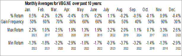 Monthly Vanguard Global ex-U.S. Aggregate Bond Index ETF (CAD-hedged) (NEO:VBG.NE) Data Monthly Seasonal Vanguard Global ex-U.S. Aggregate Bond Index ETF (CAD-hedged) (NEO:VBG.NE)