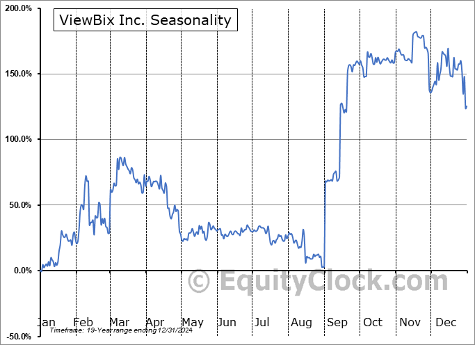 ViewBix Inc. (NASD:VBIX) Arithmetic Average Seasonal Chart ViewBix Inc. (NASD:VBIX) Seasonality