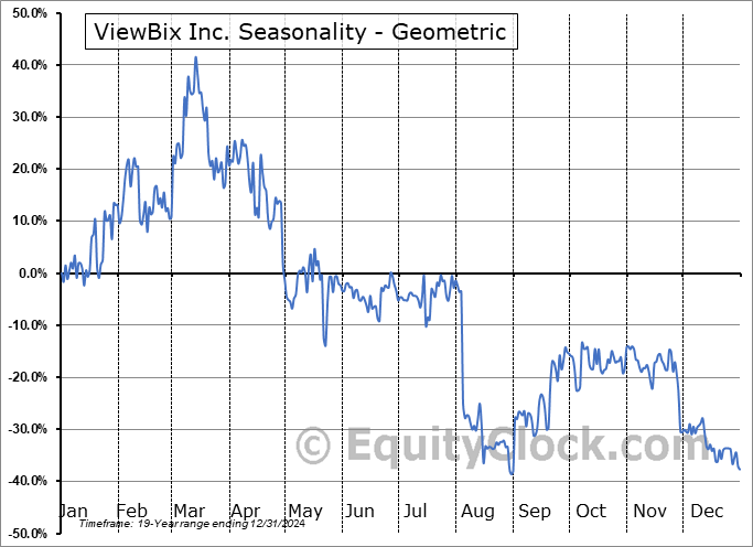 ViewBix Inc. (NASD:VBIX) Geometric Average Seasonal Chart ViewBix Inc. (NASD:VBIX) Seasonality