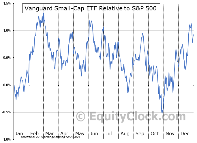 VB Relative to the S&P 500 VB Relative to the S&P 500