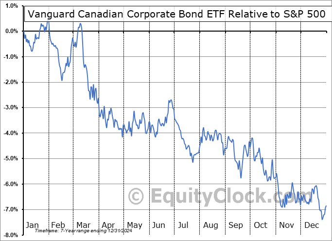VCB.TO Relative to the S&P 500 VCB.TO Relative to the S&P 500