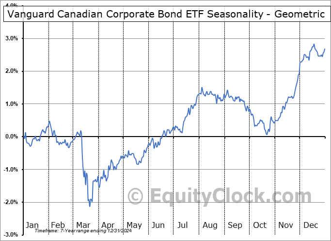 Vanguard Canadian Corporate Bond ETF (TSE:VCB.TO) Geometric Average Seasonal Chart Vanguard Canadian Corporate Bond ETF (TSE:VCB.TO) Seasonality