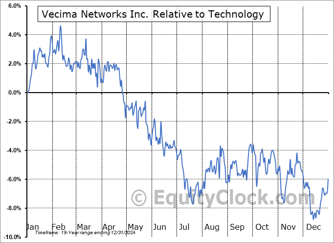 VCM.TO Relative to the Sector VCM.TO Relative to the Sector