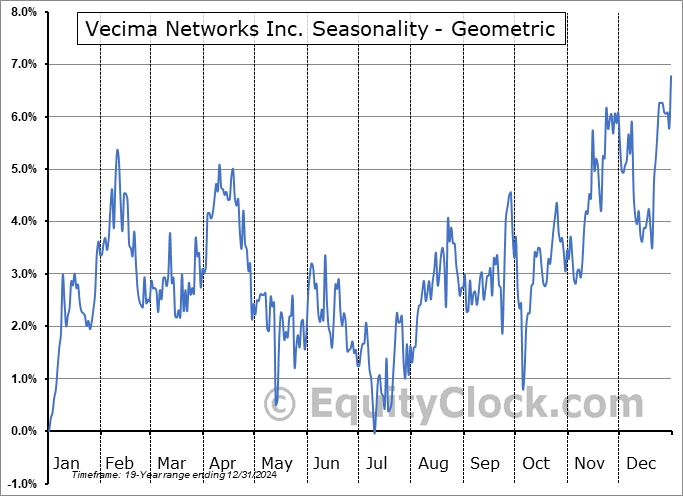 Vecima Networks Inc. (TSE:VCM.TO) Geometric Average Seasonal Chart Vecima Networks Inc. (TSE:VCM.TO) Seasonality