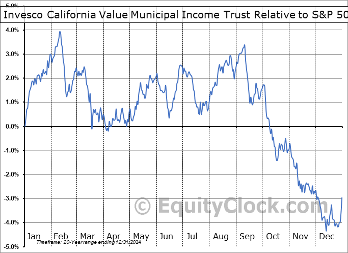 VCV Relative to the S&P 500 VCV Relative to the S&P 500