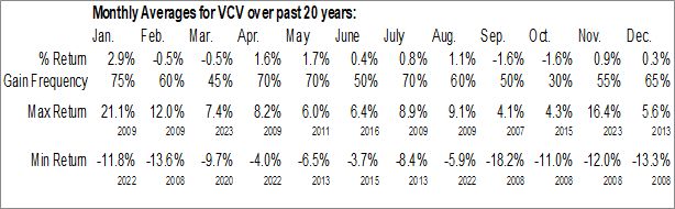 Monthly Invesco California Value Municipal Income Trust (NYSE:VCV) Data Monthly Seasonal Invesco California Value Municipal Income Trust (NYSE:VCV)