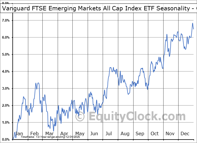 Vanguard FTSE Emerging Markets All Cap Index ETF (TSE:VEE.TO) Geometric Average Seasonal Chart Vanguard FTSE Emerging Markets All Cap Index ETF (TSE:VEE.TO) Seasonality