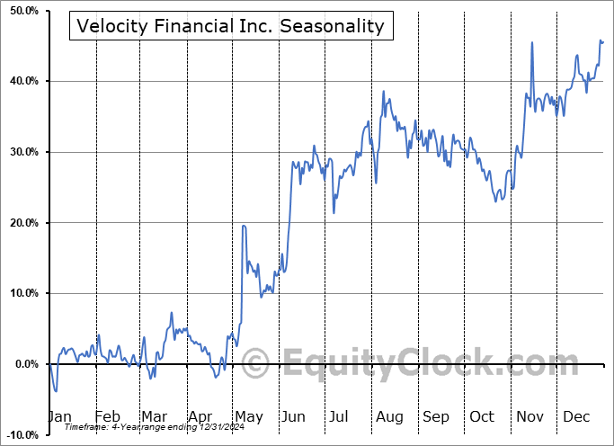 Velocity Financial Inc. (NYSE:VEL) Arithmetic Average Seasonal Chart Velocity Financial Inc. (NYSE:VEL) Seasonality