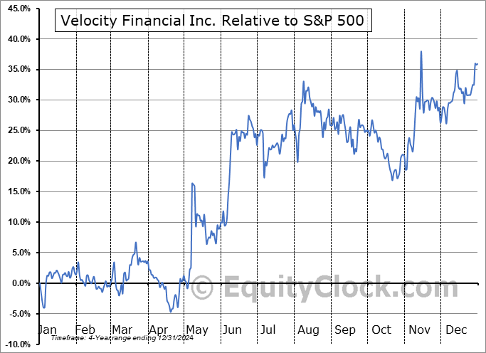 VEL Relative to the S&P 500 VEL Relative to the S&P 500