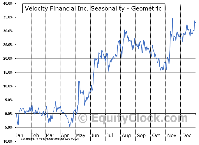 Velocity Financial Inc. (NYSE:VEL) Geometric Average Seasonal Chart Velocity Financial Inc. (NYSE:VEL) Seasonality