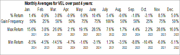 Monthly Velocity Financial Inc. (NYSE:VEL) Data Monthly Seasonal Velocity Financial Inc. (NYSE:VEL)