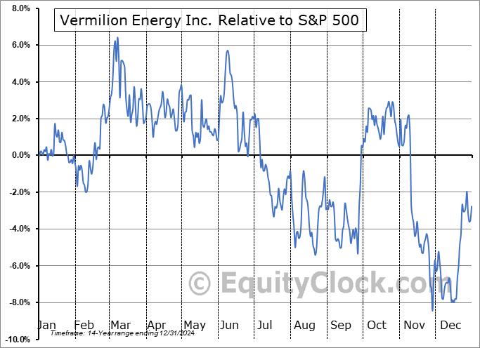 VET Relative to the S&P 500 VET Relative to the S&P 500