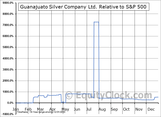 VGLDF Relative to the S&P 500 VGLDF Relative to the S&P 500