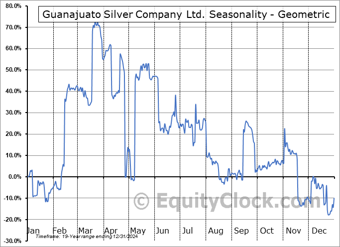 Guanajuato Silver Company Ltd. (OTCMKT:VGLDF) Geometric Average Seasonal Chart Guanajuato Silver Company Ltd. (OTCMKT:VGLDF) Seasonality