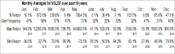 Monthly Guanajuato Silver Company Ltd. (OTCMKT:VGLDF) Data Monthly Seasonal Guanajuato Silver Company Ltd. (OTCMKT:VGLDF)