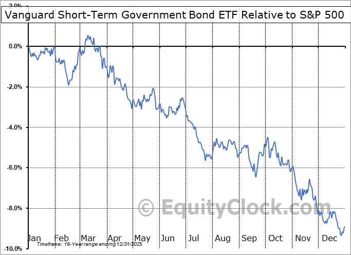 VGSH Relative to the S&P 500 VGSH Relative to the S&P 500
