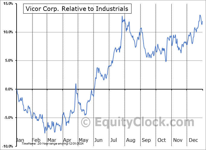 VICR Relative to the Sector VICR Relative to the Sector