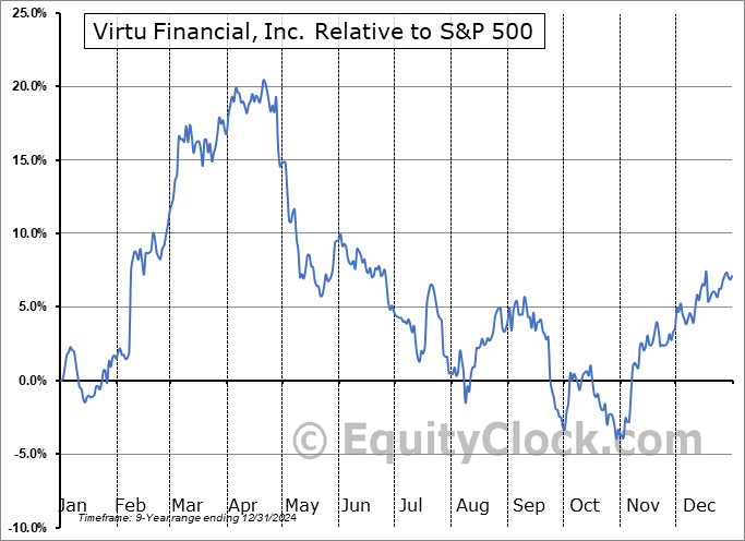 VIRT Relative to the S&P 500 VIRT Relative to the S&P 500