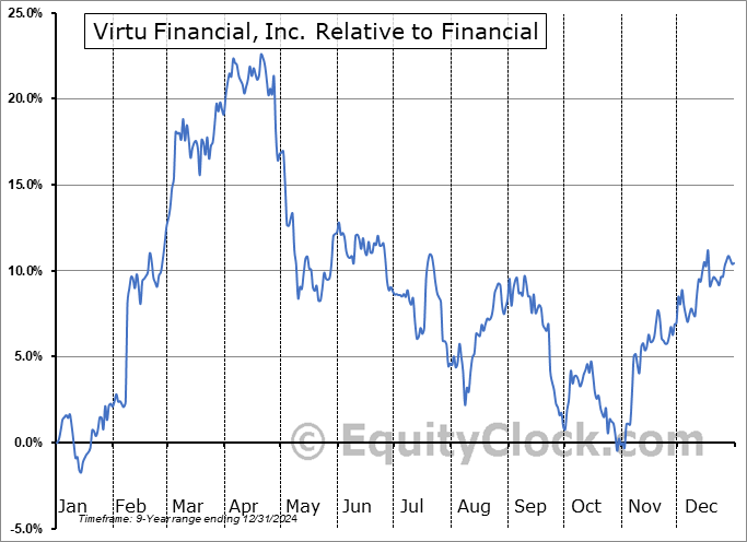 VIRT Relative to the Sector VIRT Relative to the Sector