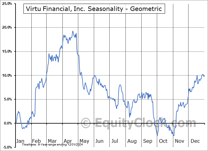 Virtu Financial, Inc. (NASD:VIRT) Geometric Average Seasonal Chart Virtu Financial, Inc. (NASD:VIRT) Seasonality