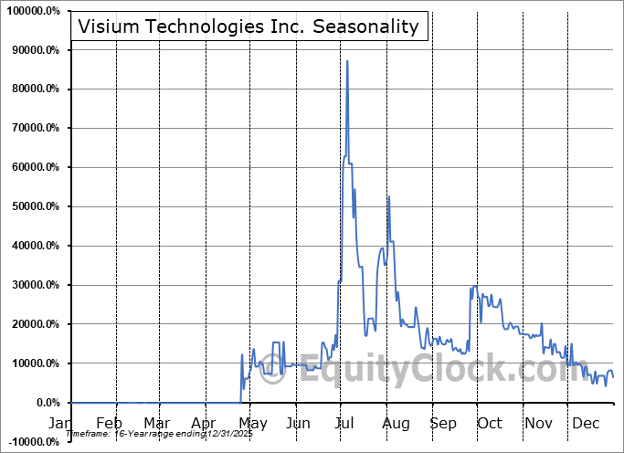 Visium Technologies Inc. (OTCMKT:VISM) Arithmetic Average Seasonal Chart Visium Technologies Inc. (OTCMKT:VISM) Seasonality