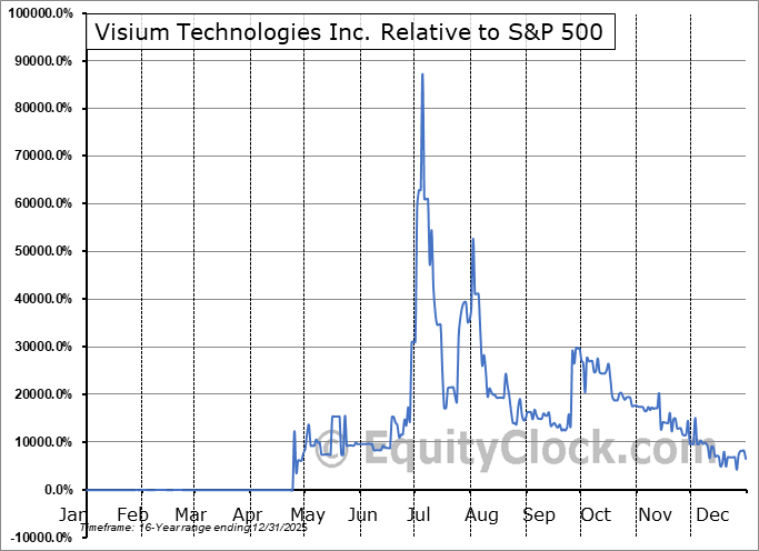VISM Relative to the S&P 500 VISM Relative to the S&P 500
