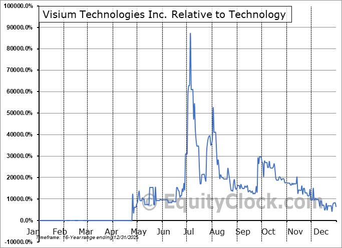 VISM Relative to the Sector VISM Relative to the Sector