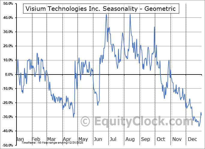 Visium Technologies Inc. (OTCMKT:VISM) Geometric Average Seasonal Chart Visium Technologies Inc. (OTCMKT:VISM) Seasonality
