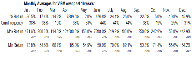 Monthly Visium Technologies Inc. (OTCMKT:VISM) Data Monthly Seasonal Visium Technologies Inc. (OTCMKT:VISM)