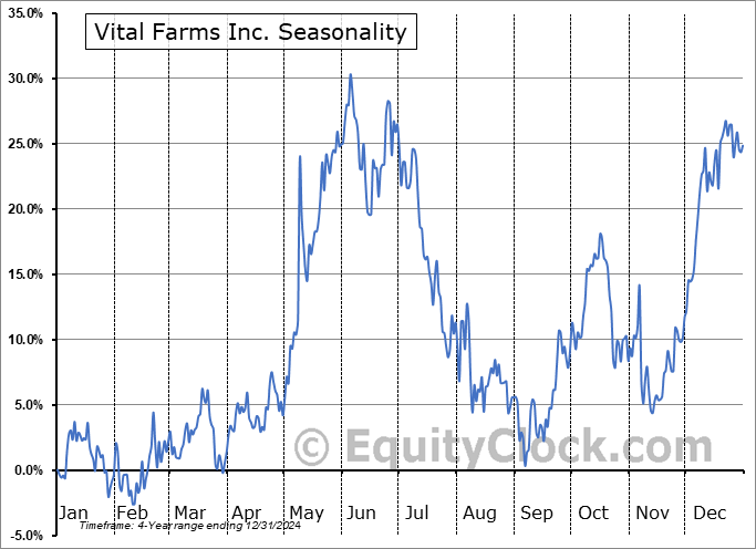 Vital Farms Inc. (NASD:VITL) Arithmetic Average Seasonal Chart Vital Farms Inc. (NASD:VITL) Seasonality