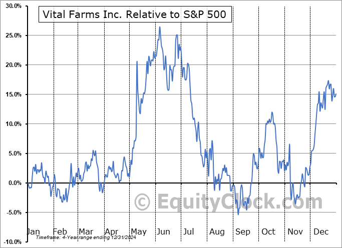 VITL Relative to the S&P 500 VITL Relative to the S&P 500