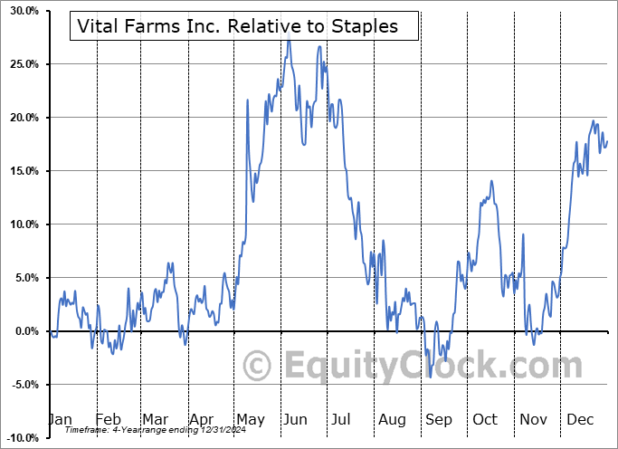 VITL Relative to the Sector VITL Relative to the Sector