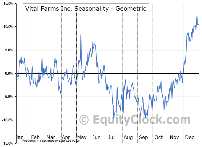 Vital Farms Inc. (NASD:VITL) Geometric Average Seasonal Chart Vital Farms Inc. (NASD:VITL) Seasonality